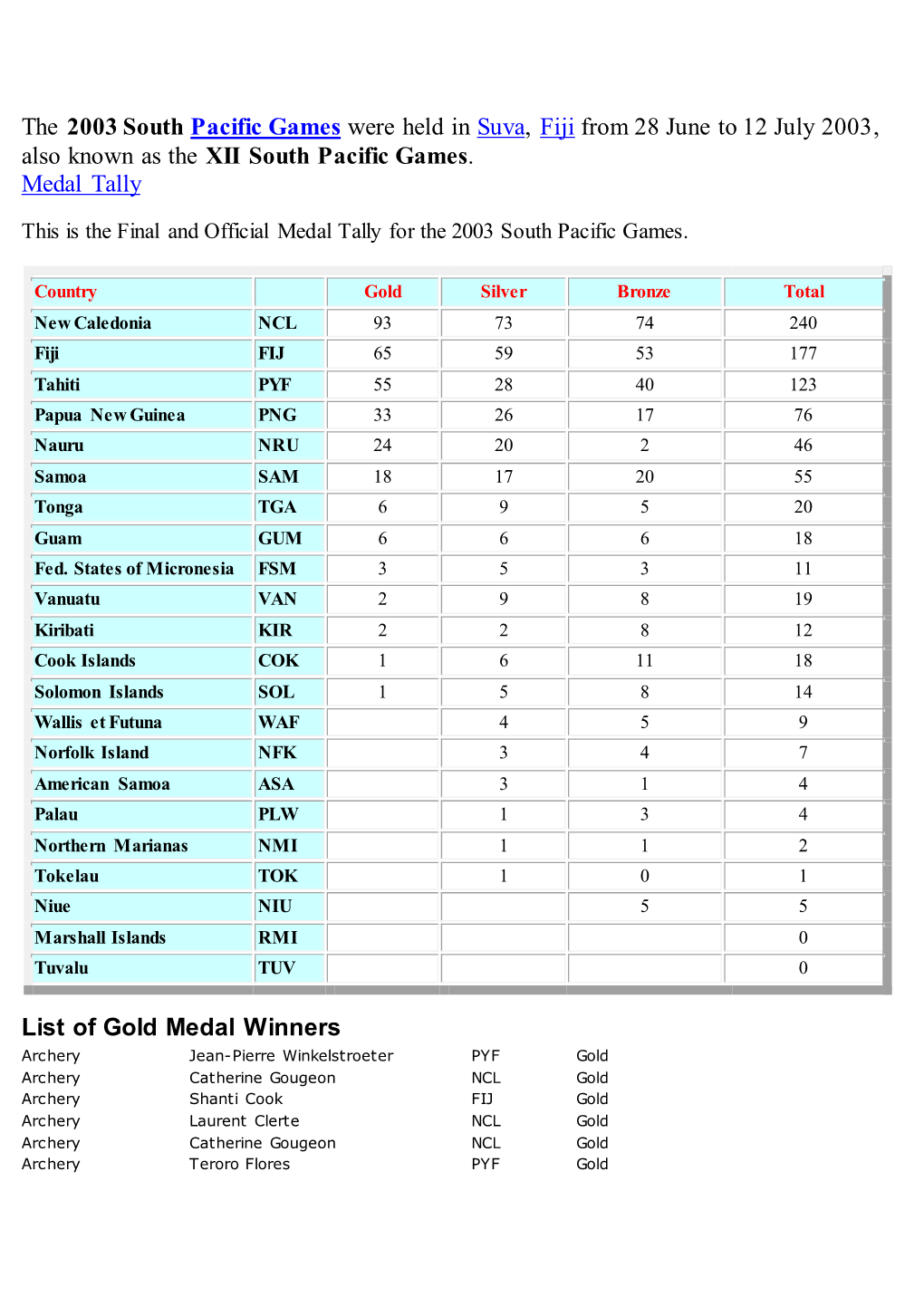 The 2003 South Pacific Games Were Held in Suva, Fiji from 28 June to 12 July 2003, Also Known As the XII South Pacific Games