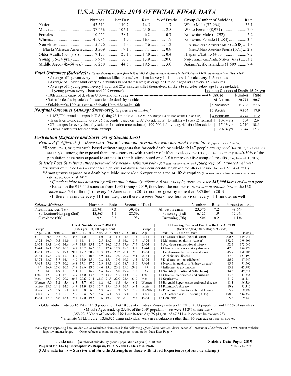 U.S.A. SUICIDE: 2019 OFFICIAL FINAL DATA Number Per Day Rate % of Deaths Group (Number of Suicides) Rate Nation