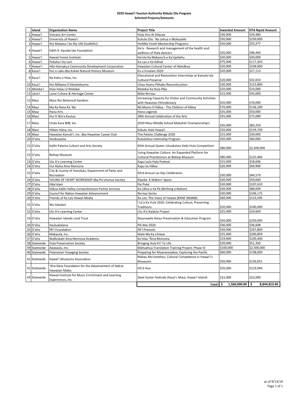 2020 Hawaiʻi Tourism Authority Kūkulu Ola Program Selected Projects/Amounts