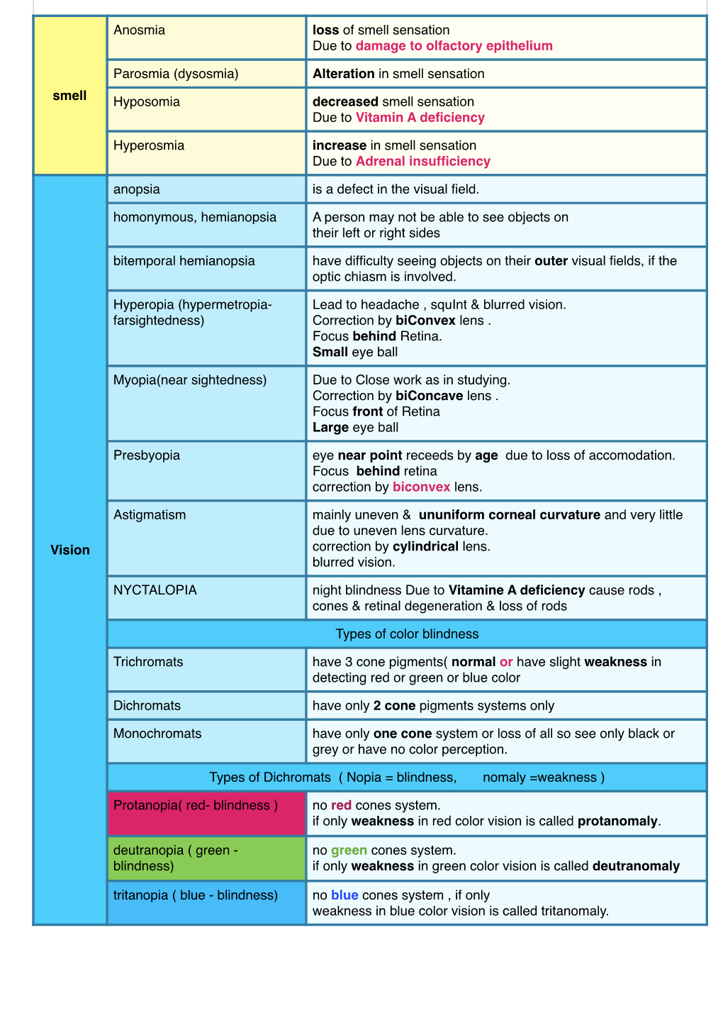 Smell , Taste . Vision and Sleep Disorders