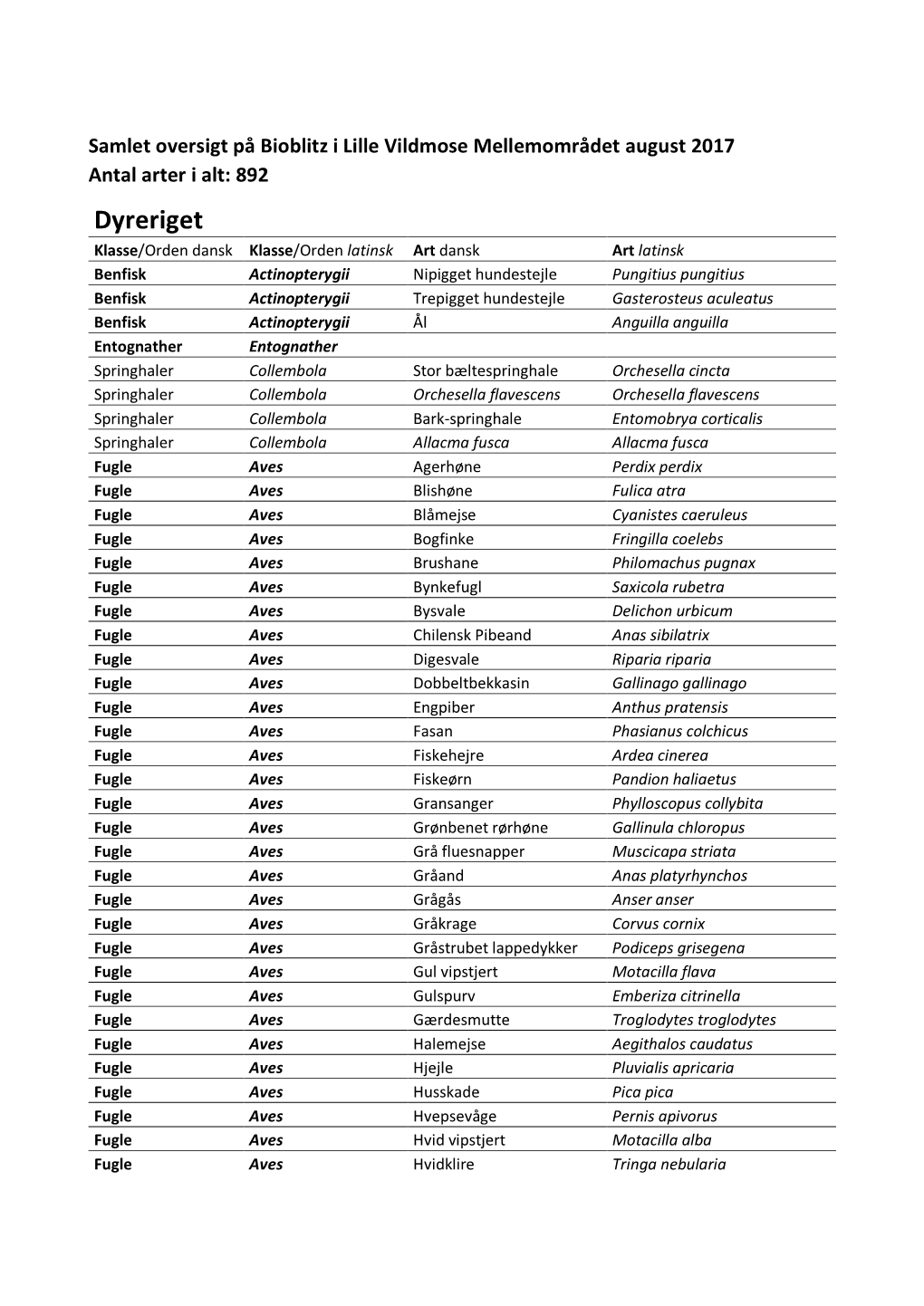 Bioblitz Artsoversigt 2017