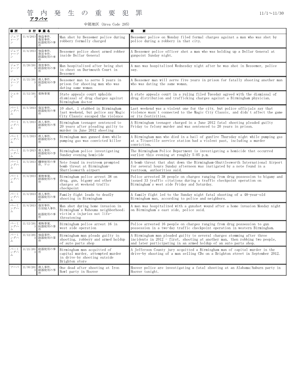 管 内 発 生 の 重 要 犯 罪 11/1～11/30 アラバマ 中部地区（Area Code 205)