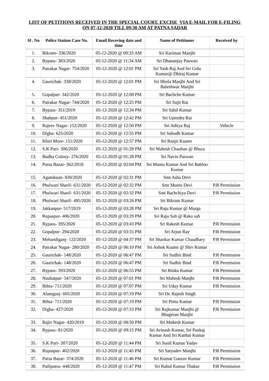 List of Petitions Received in the Special Court, Excise Via E-Mail for E-Filing on 07-12-2020 Till 09:30 Am at Patna Sadar 1. B