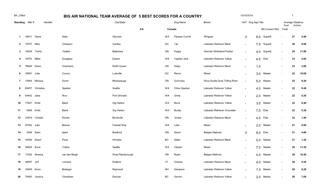 Big Air National Team Average of 5 Best Scores for a Country 10/15/2014 1