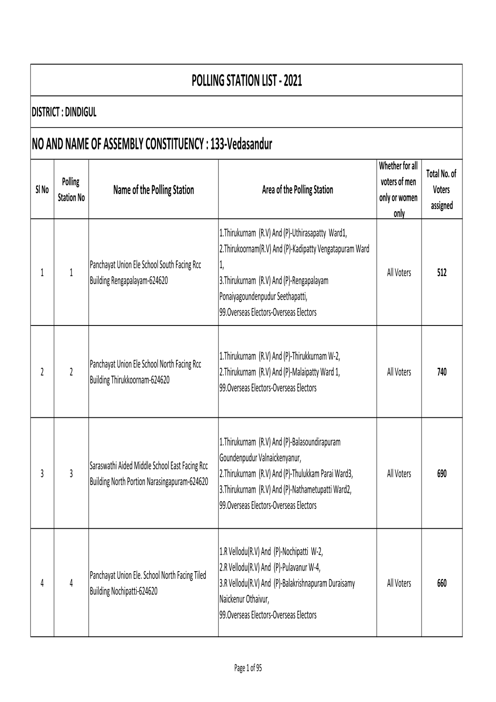 POLLING STATION LIST - 2021 DISTRICT : DINDIGUL NO and NAME of ASSEMBLY CONSTITUENCY : 133-Vedasandur Whether for All Total No