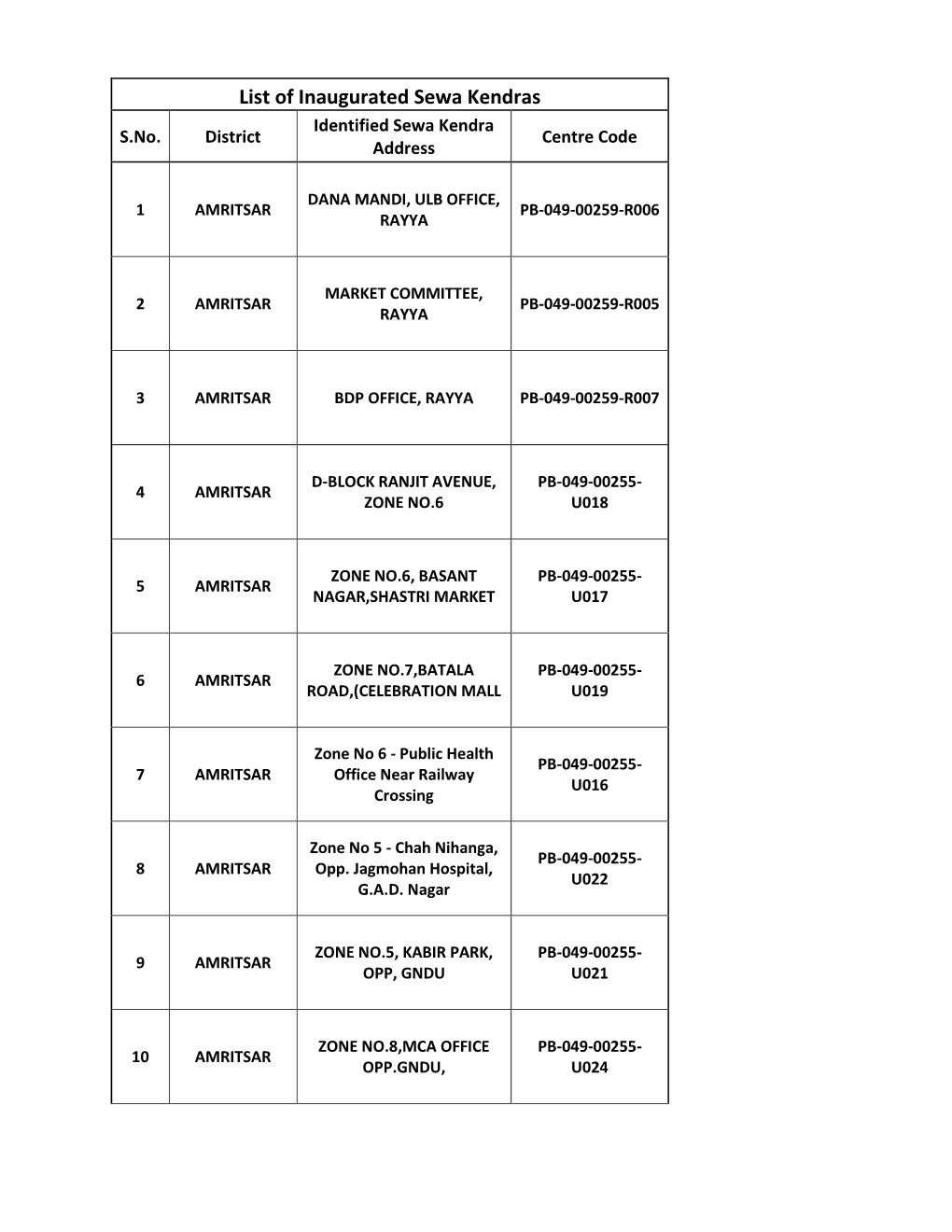 List of Inaugurated Sewa Kendras Identified Sewa Kendra S.No