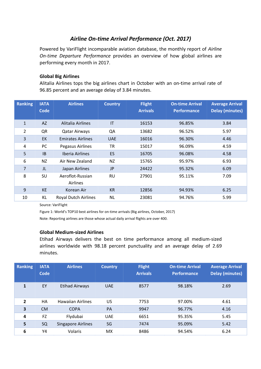 Airline On-Time Arrival Performance (Oct. 2017)