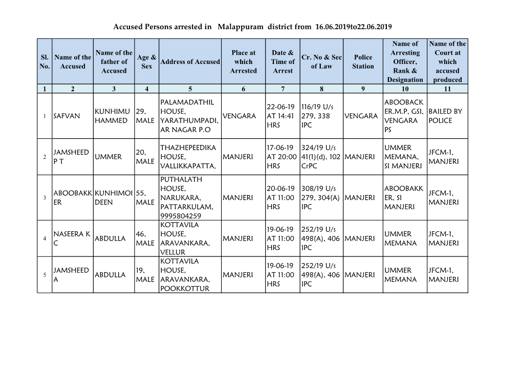 Accused Persons Arrested in Malappuram District from 16.06.2019To22.06.2019