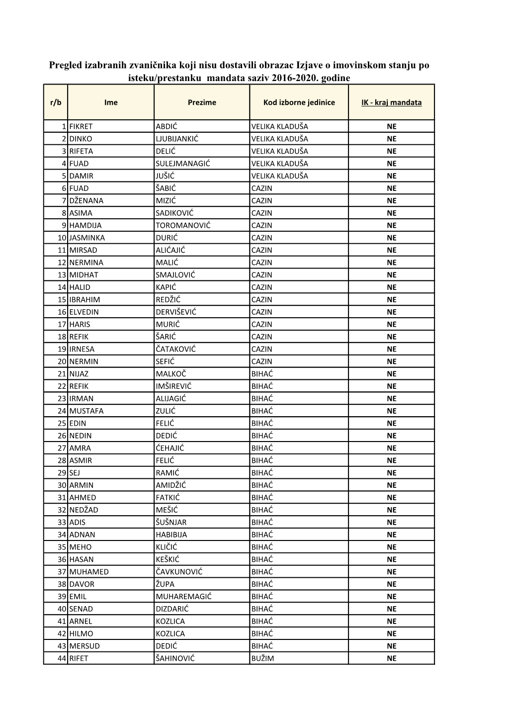 Pregled Izabranih Zvaničnika Koji Nisu Dostavili Obrazac Izjave O Imovinskom Stanju Po Isteku/Prestanku Mandata Saziv 2016-2020