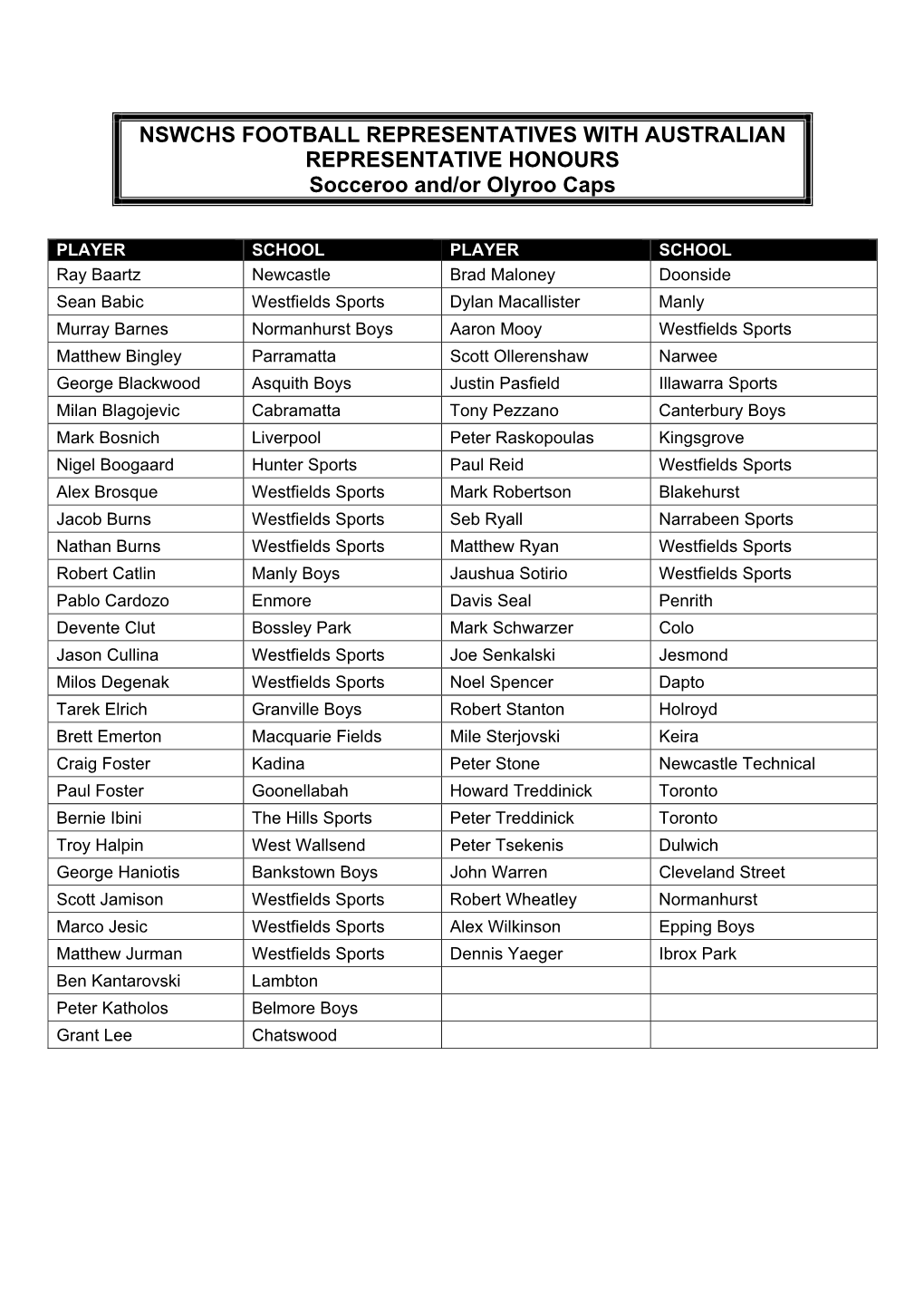 NSWCHS FOOTBALL REPRESENTATIVES with AUSTRALIAN REPRESENTATIVE HONOURS Socceroo And/Or Olyroo Caps