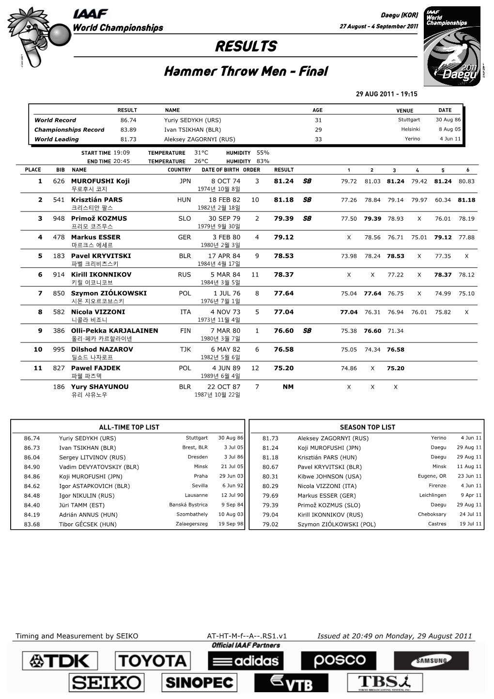 RESULTS Hammer Throw Men - Final