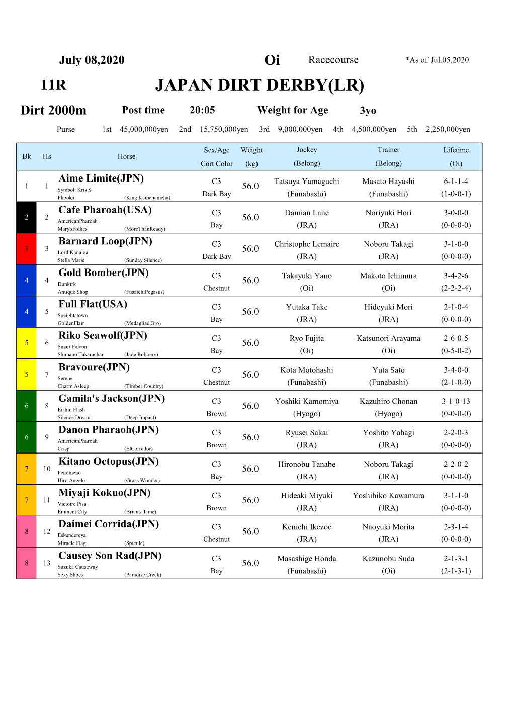 JAPAN DIRT DERBY(LR) Dirt 2000M Post Time 20:05 Weight for Age 3Yo Purse 1St 45,000,000Yen 2Nd 15,750,000Yen 3Rd 9,000,000Yen 4Th 4,500,000Yen 5Th 2,250,000Yen