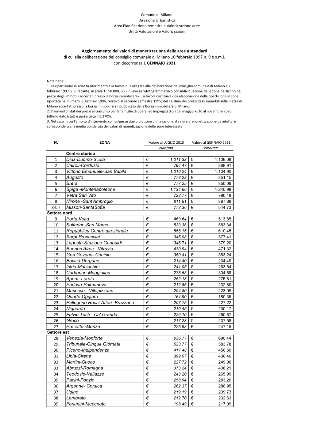 Aggiornamento Dei Valori Di Monetizzazione Delle Aree a Standard Di Cui Alla Deliberazione Del Consiglio Comunale Di Milano 10 Febbraio 1997 N