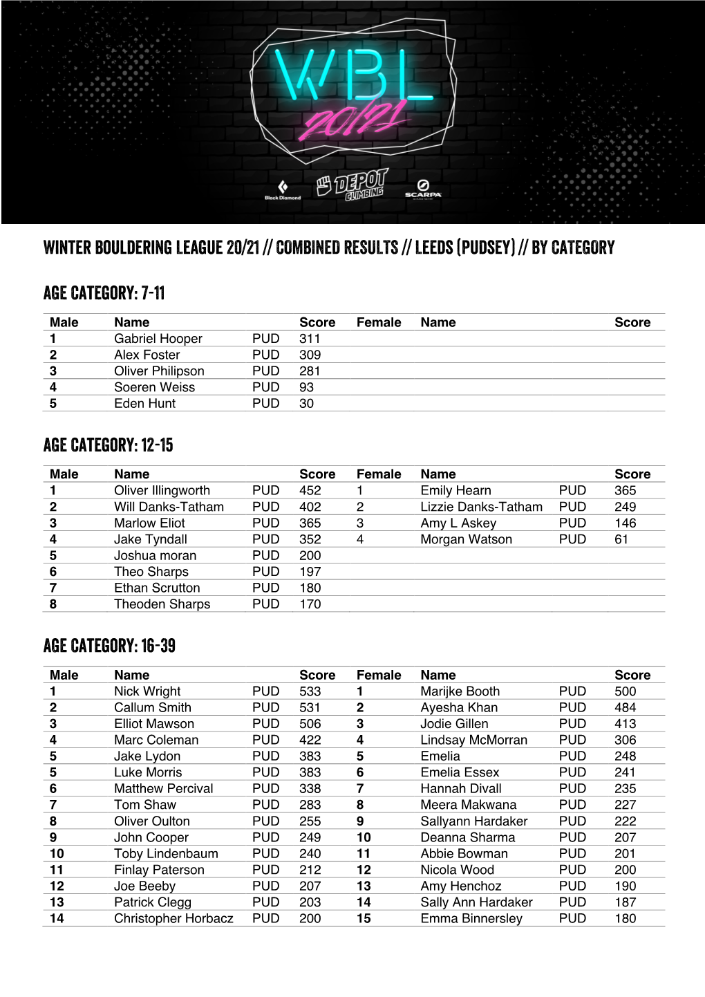 Leeds Overall Results