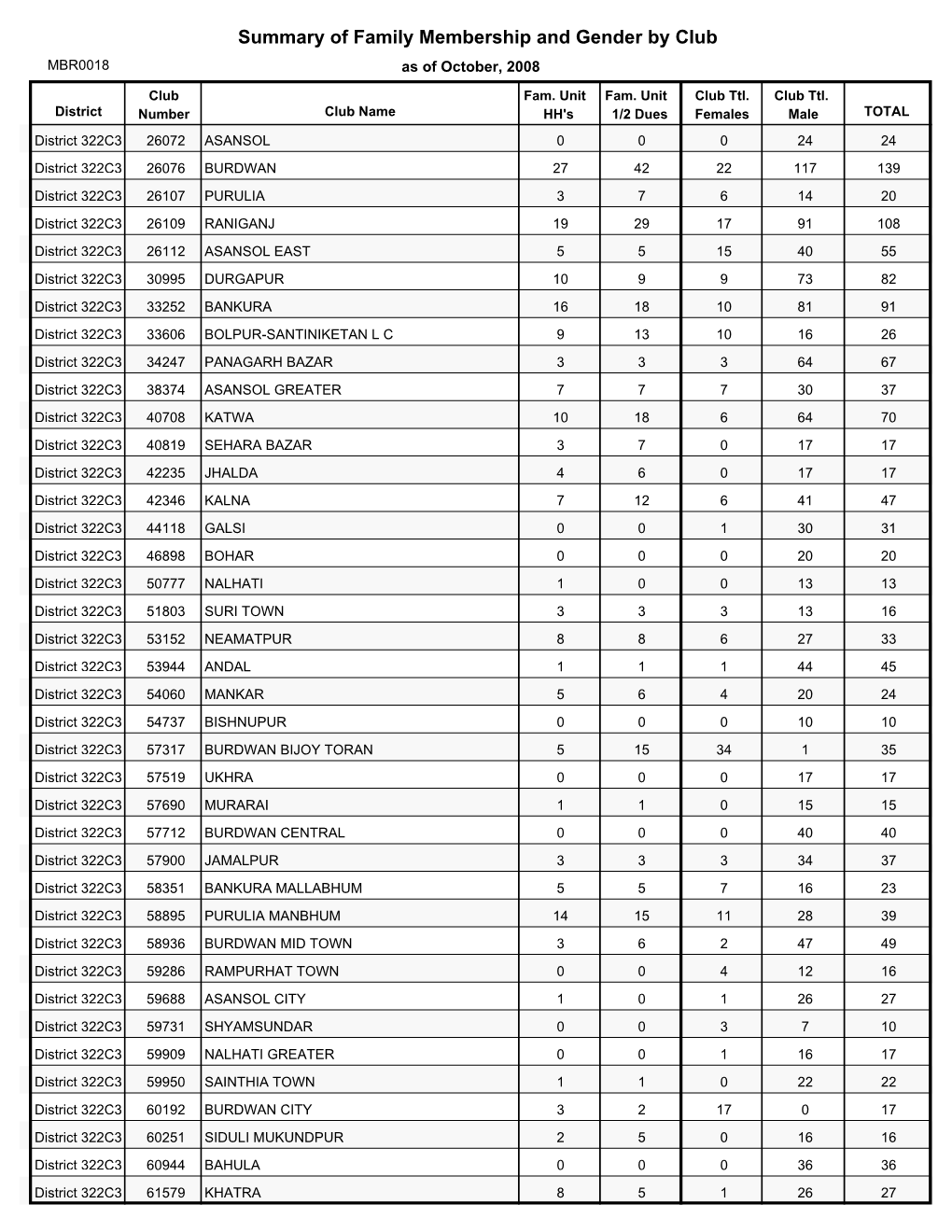 Summary of Family Membership and Gender by Club MBR0018 As of October, 2008