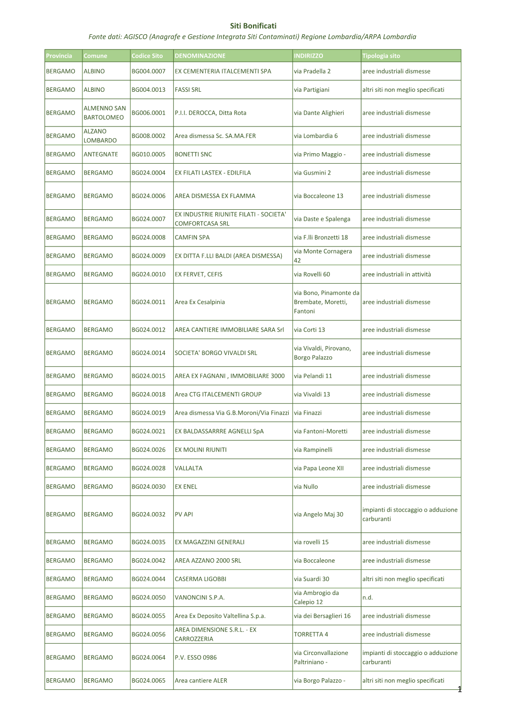 Siti Bonificati Fonte Dati: AGISCO (Anagrafe E Gestione Integrata Siti Contaminati) Regione Lombardia/ARPA Lombardia