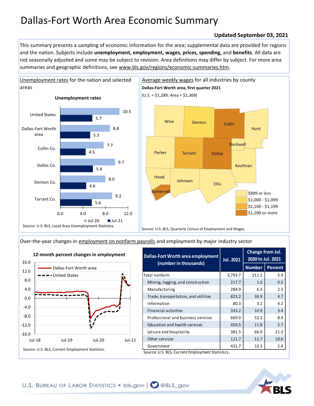 Dallas-Fort Worth Area Economic Summary