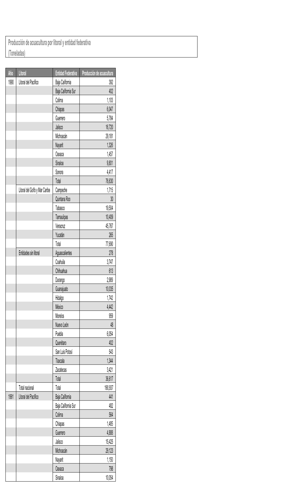Producción De Acuacultura Por Litoral Y Entidad Federativa (Toneladas)