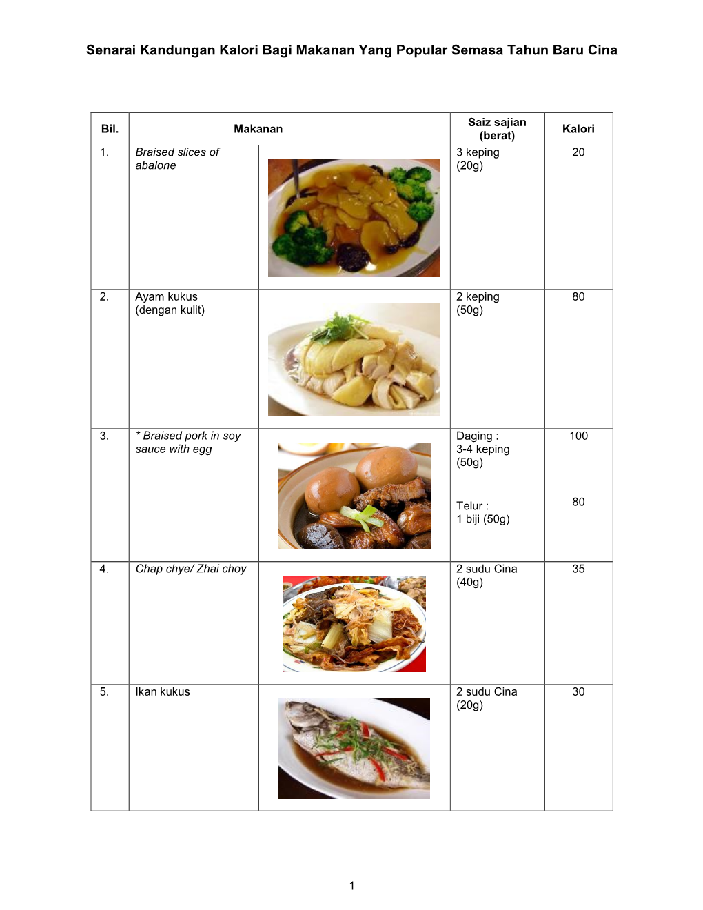 Senarai Kandungan Kalori Bagi Makanan Yang Popular Semasa Tahun Baru Cina