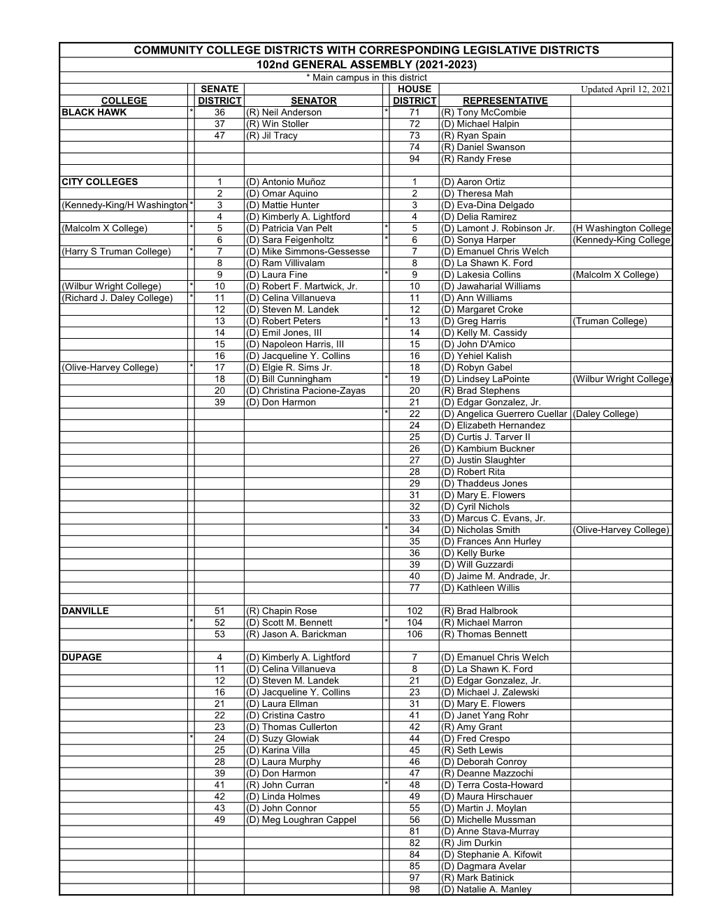 Community College Districts with Corresponding