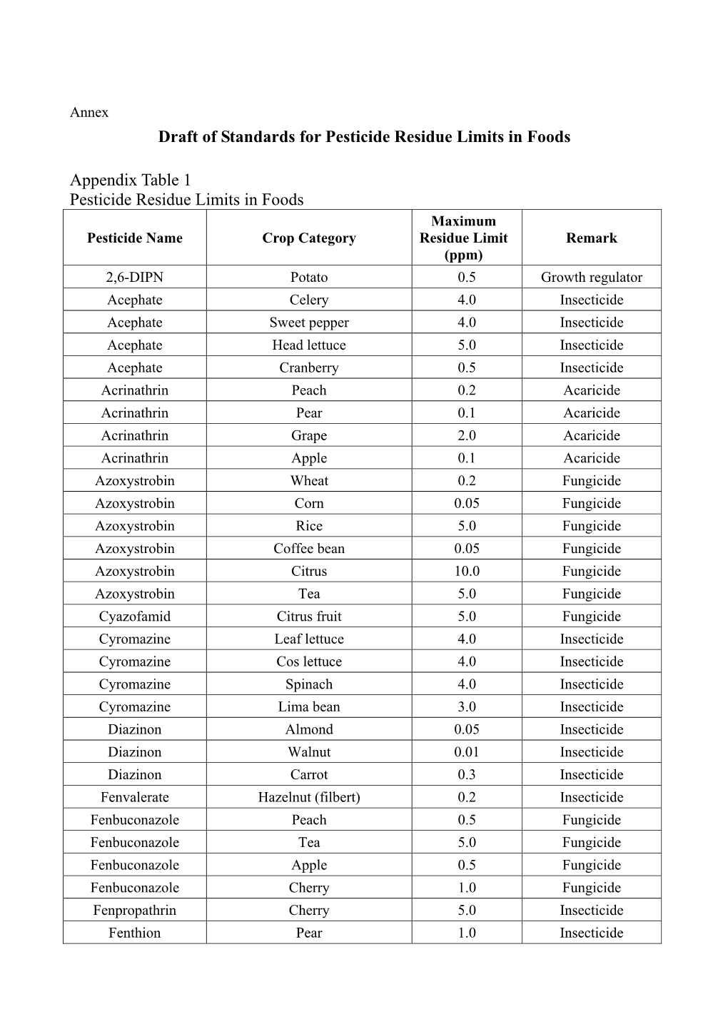 Draft of Standards for Pesticide Residue Limits in Foods Appendix