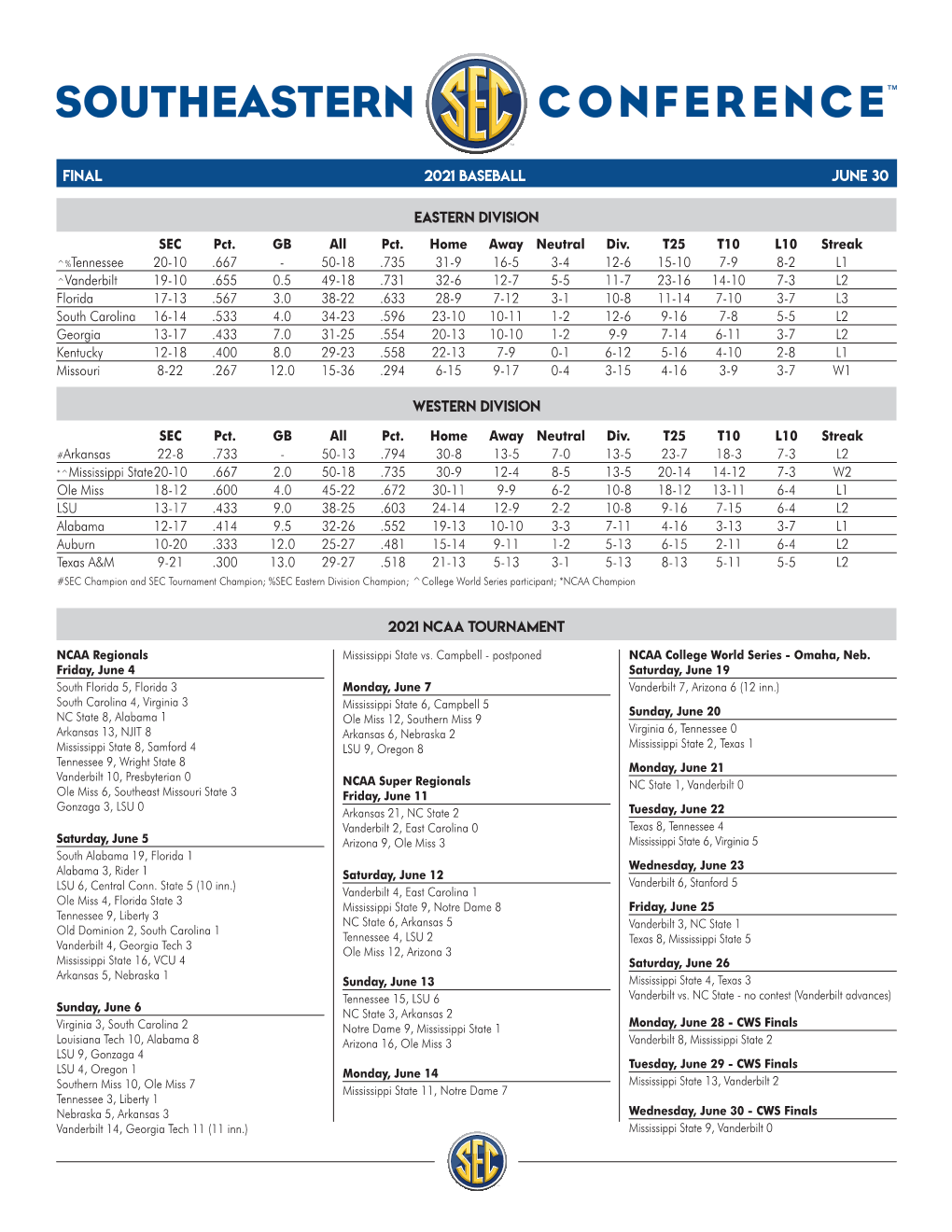 SEC Baseball Standings