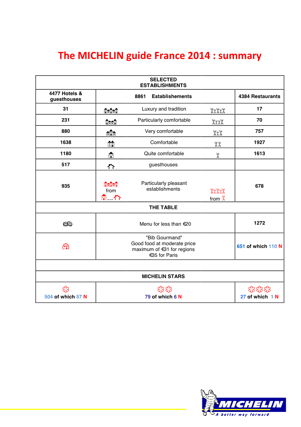 The MICHELIN Guide France 2014 : Summary