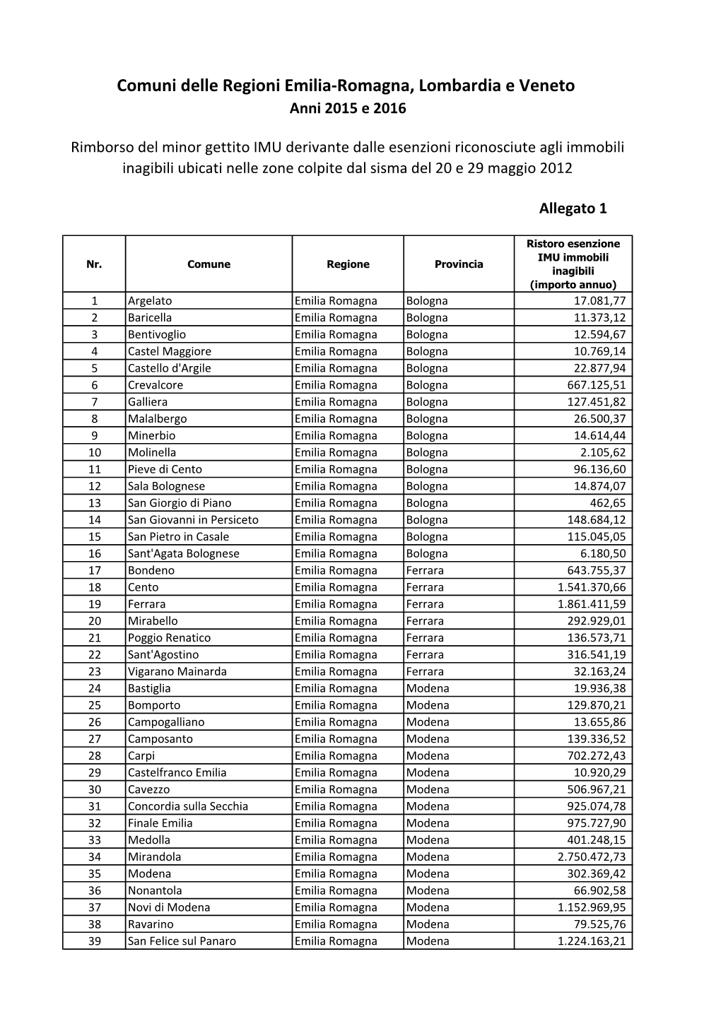 Comuni Delle Regioni Emilia-Romagna, Lombardia E Veneto Anni 2015 E 2016