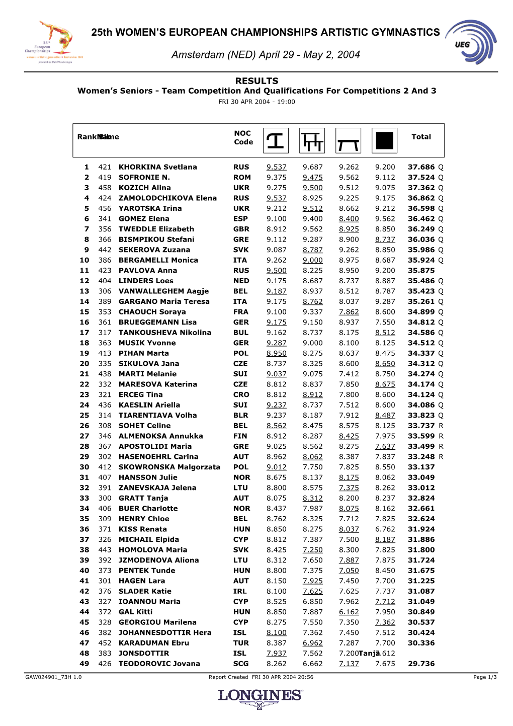 Individual Results