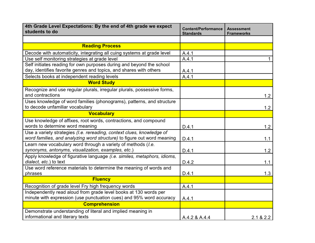 4Th Grade Level Expectations: by the End of 4Th Grade We Expect Students to Do