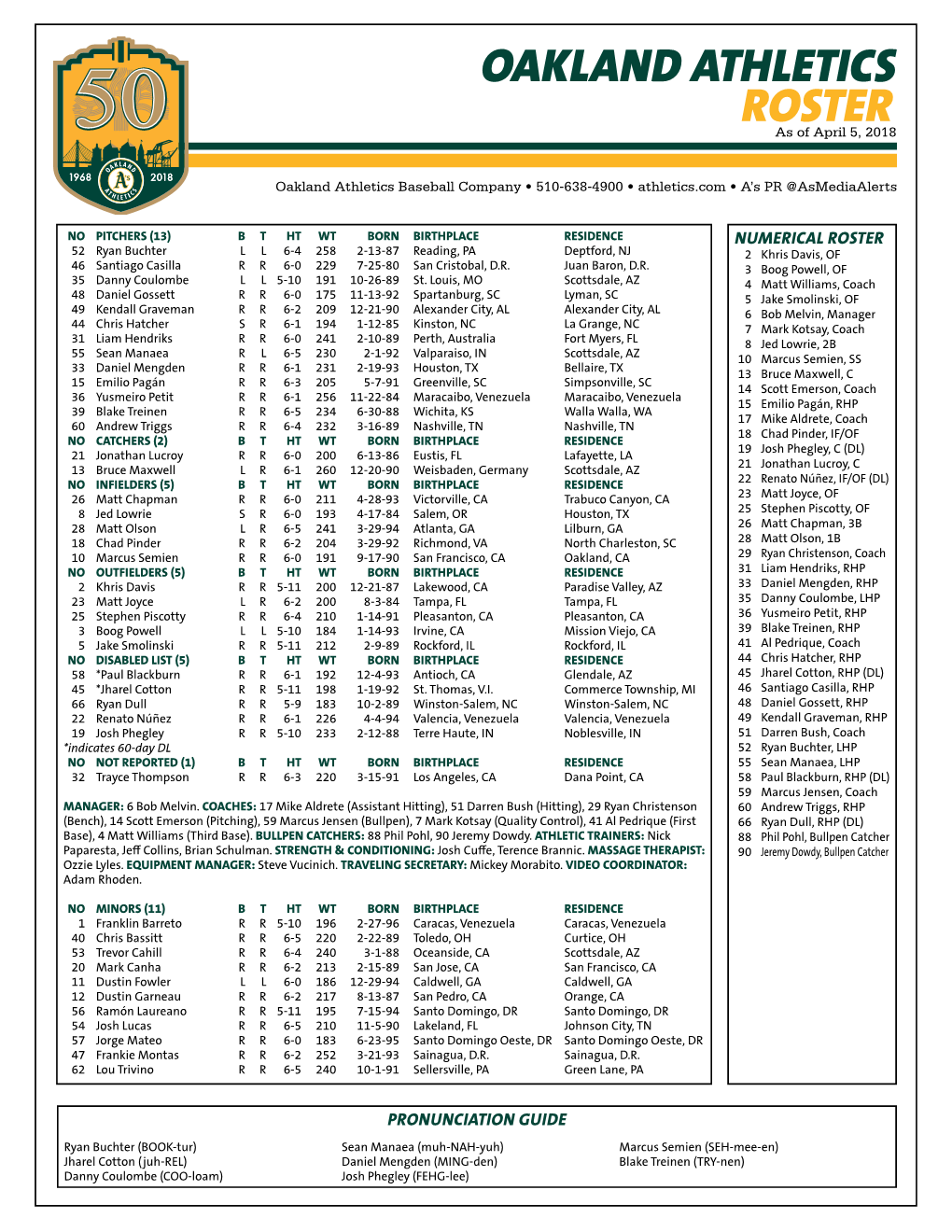 Oakland Athletics Roster