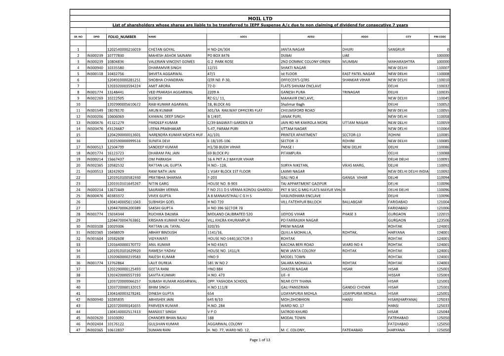 MOIL LTD List of Shareholders Whose Shares Are Liable to Be Transferred to IEPF Suspense A/C Due to Non Claiming of Dividend for Consecutive 7 Years