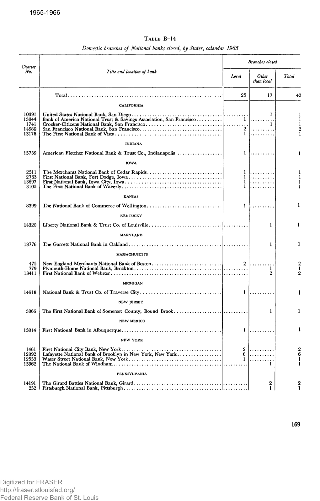 Domestic Branches of National Banks Closed, by States, Calendar 1965