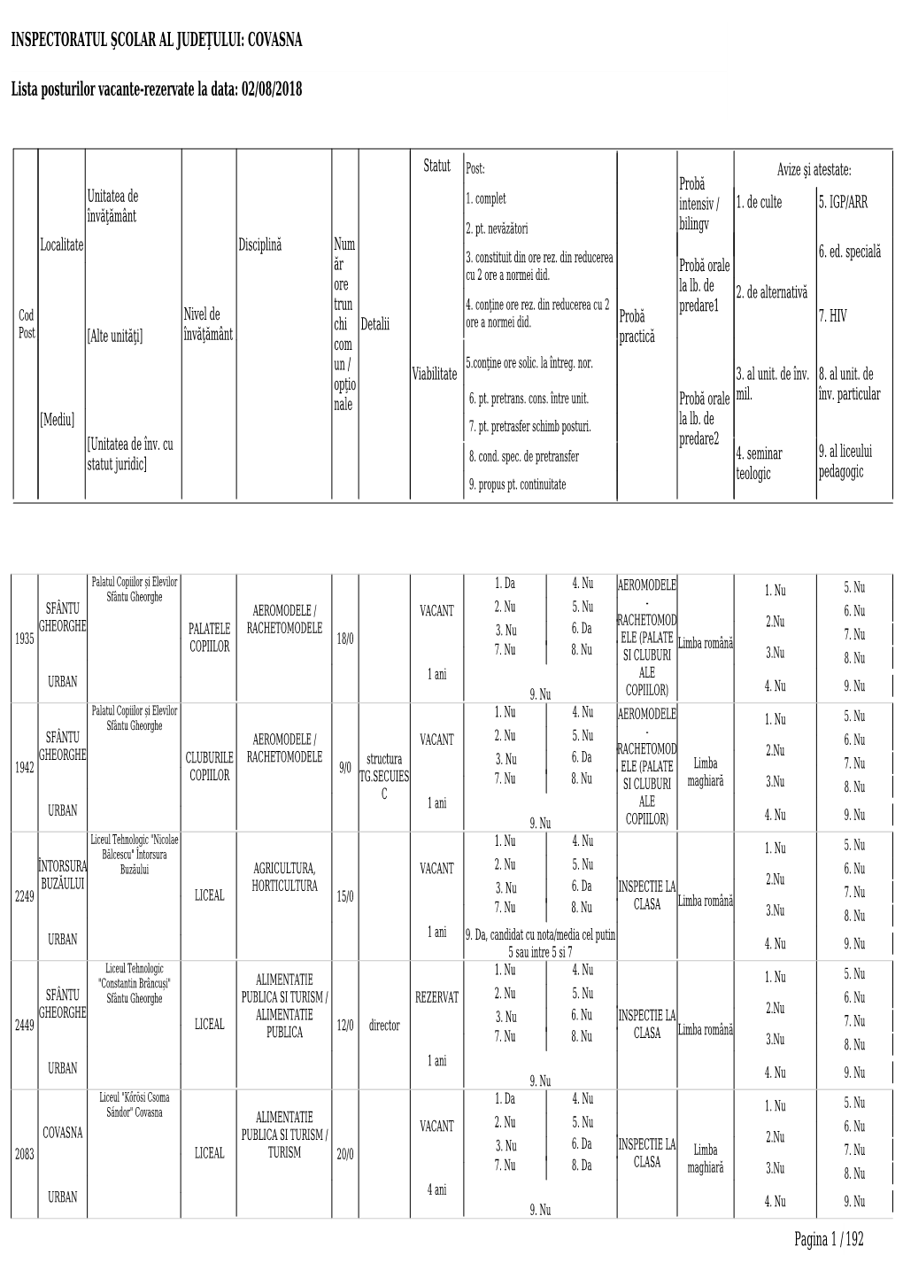 Lista Posturilor Didactice Vacante/Rezervate Pentru Anul Școlar 2018-2019 Actualizată