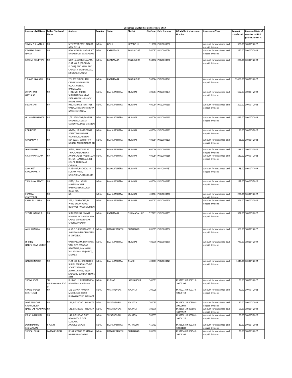 Investors Full Name Father/Husband Name Address Country State