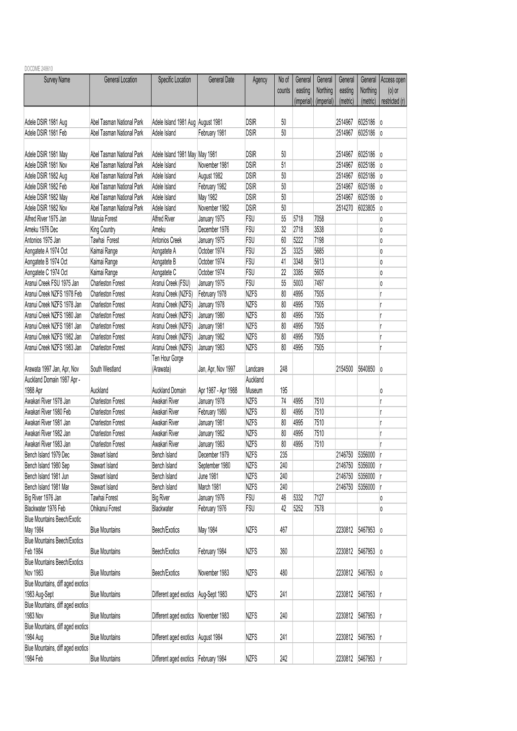 Datasets Currently in Five Minute Bird Counts (5MBC) Database