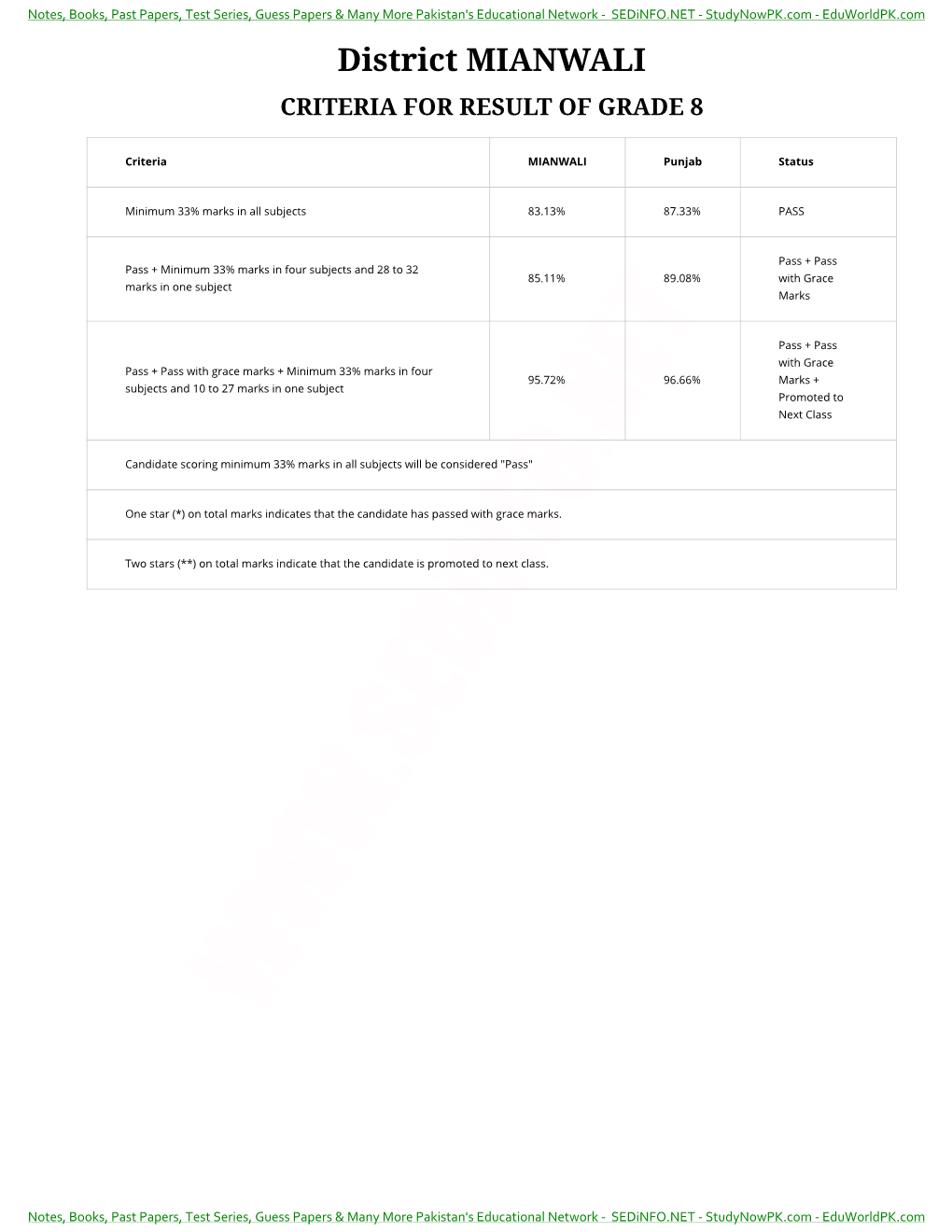 Mianwali Criteria for Result of Grade 8