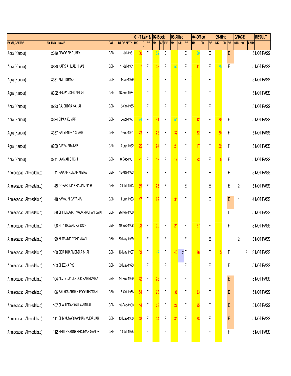 Iti Norm Result 2010