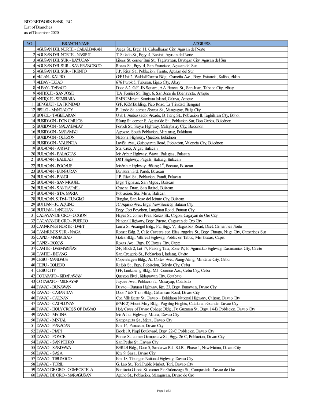 BDO NETWORK BANK, INC. List of Branches As of December 2020