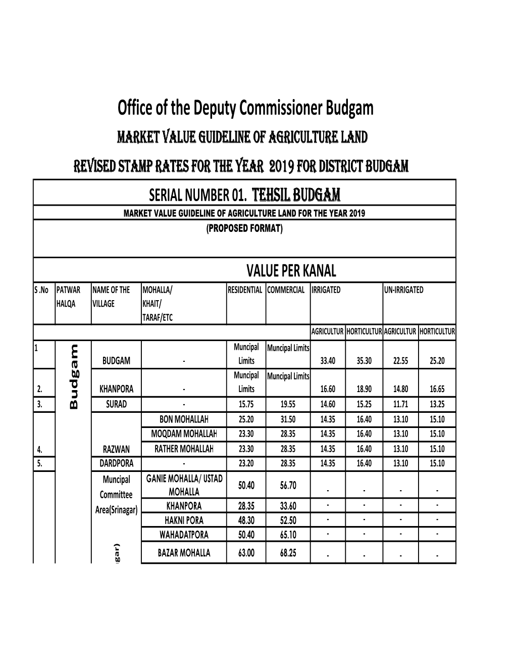 Stamp Rate 2019 District Budgam for NIC.Xlsx