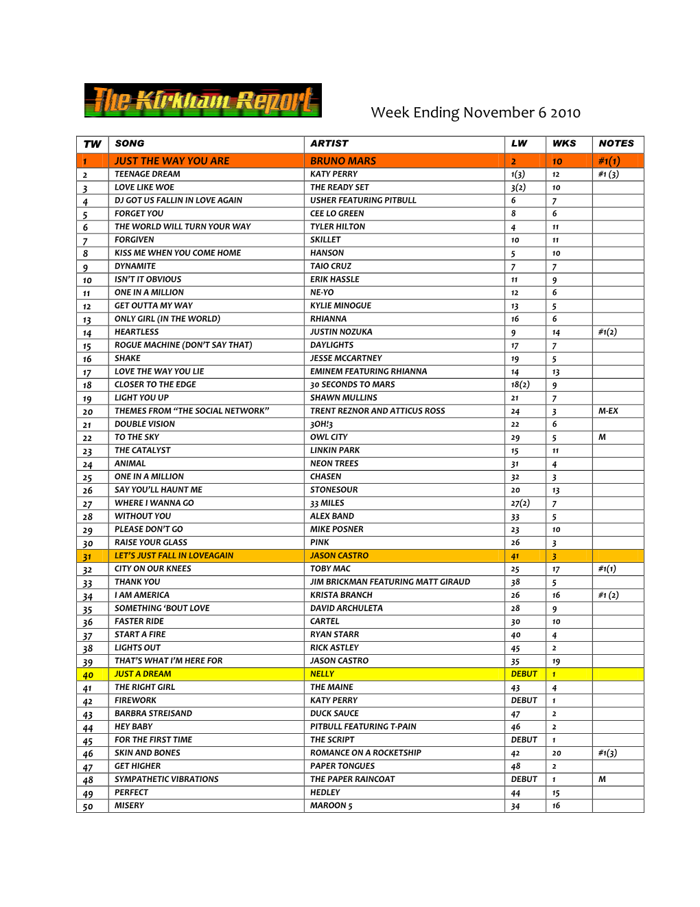 Week Ending November 6 2010