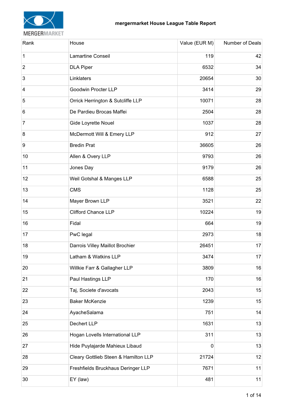 Mergermarket House League Table Report Rank House Value