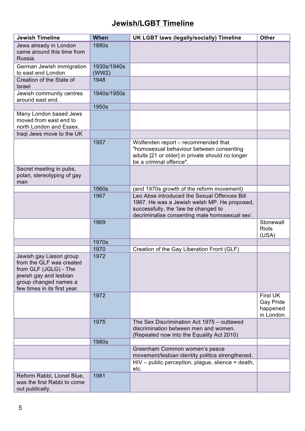 Jewish/LGBT Timeline