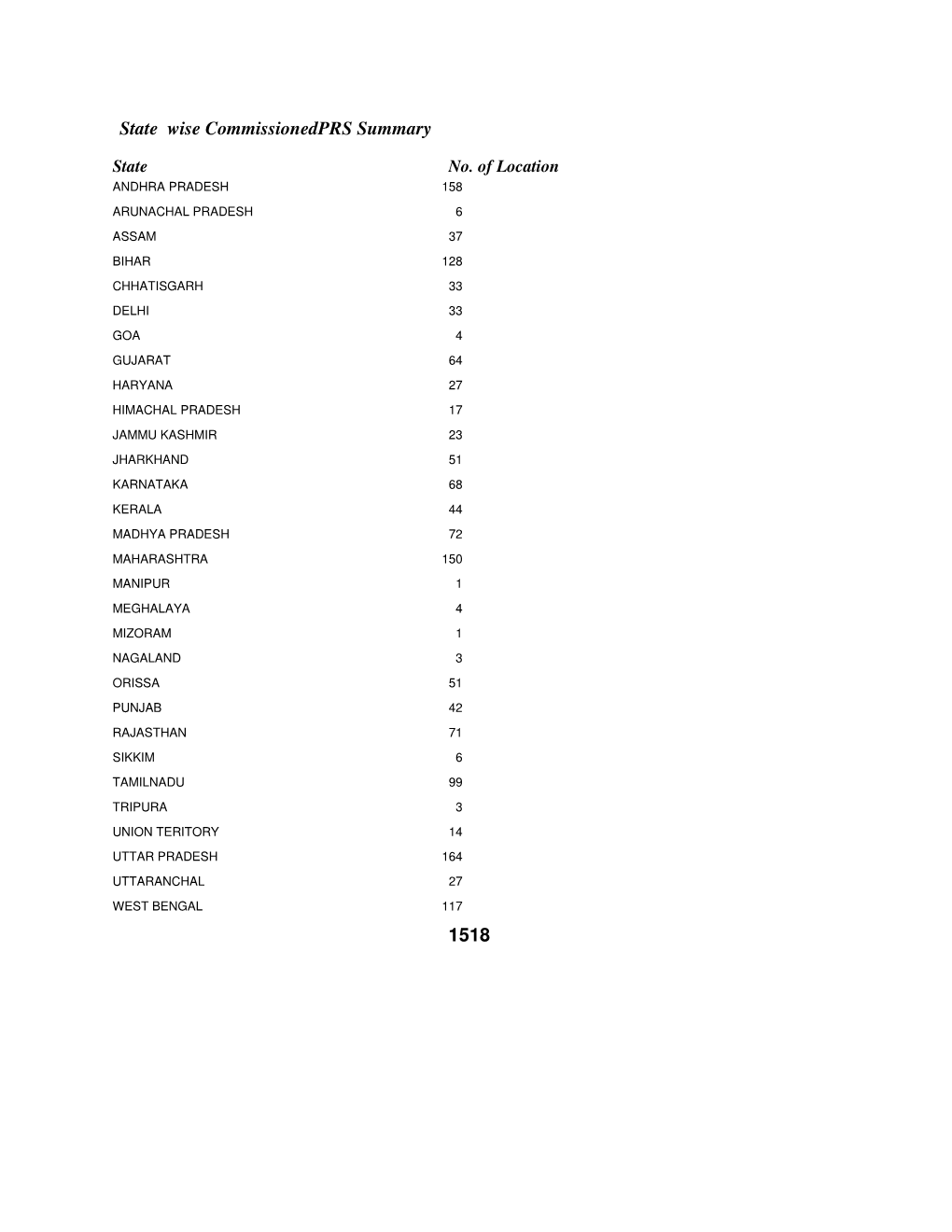 State Wise Commissionedprs Summary 1518