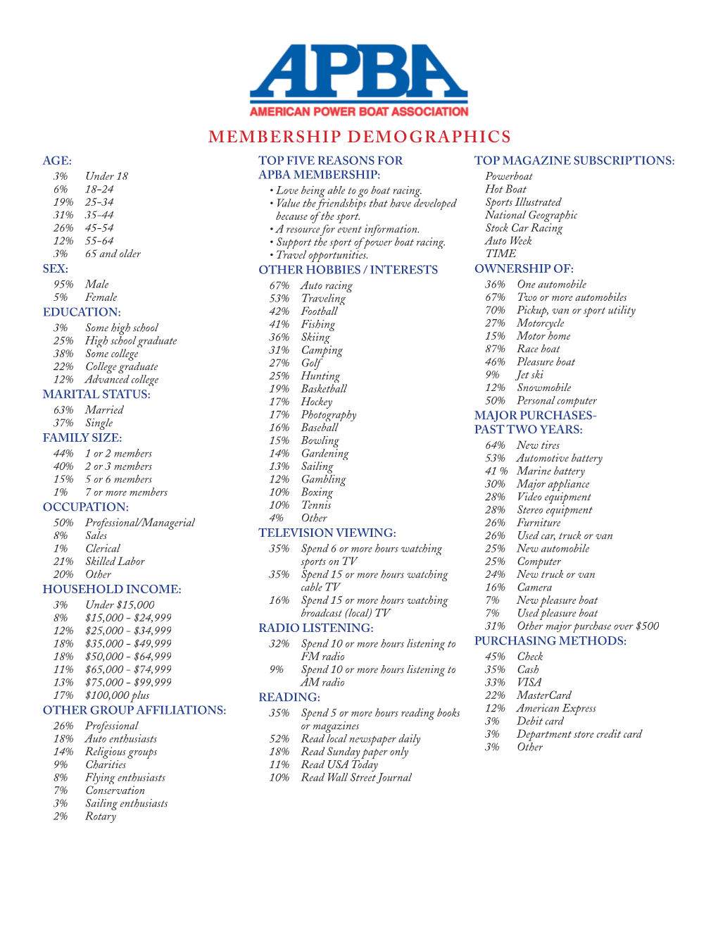 MEMBERSHIP DEMOGRAPHICS AGE: TOP FIVE REASONS for TOP MAGAZINE SUBSCRIPTIONS: 3% Under 18 APBA MEMBERSHIP: Powerboat 6% 18-24 • Love Being Able to Go Boat Racing