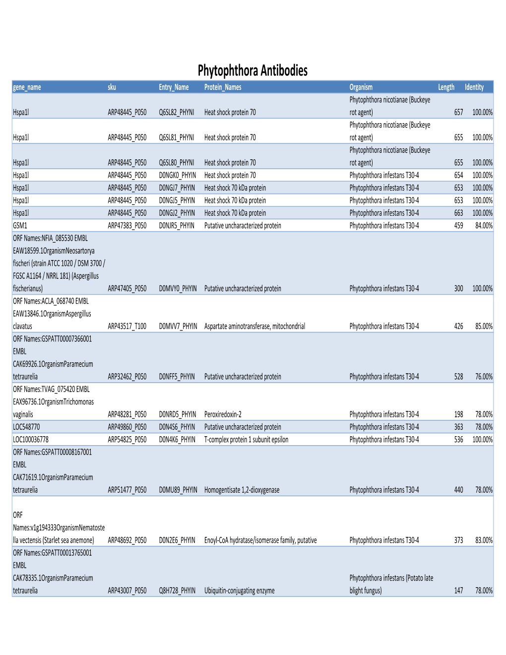 Phytophthora Antibodies