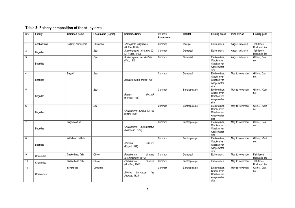 Table 3: Fishery Composition of the Study Area