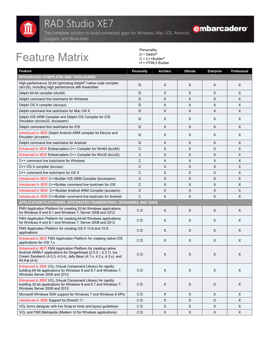 RAD Studio XE7 Feature Matrix