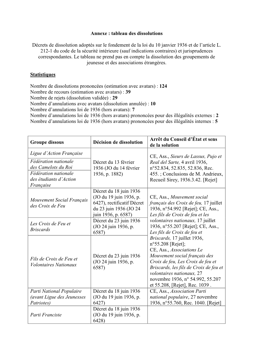 Tableau Des Dissolutions (Depuis 1936)