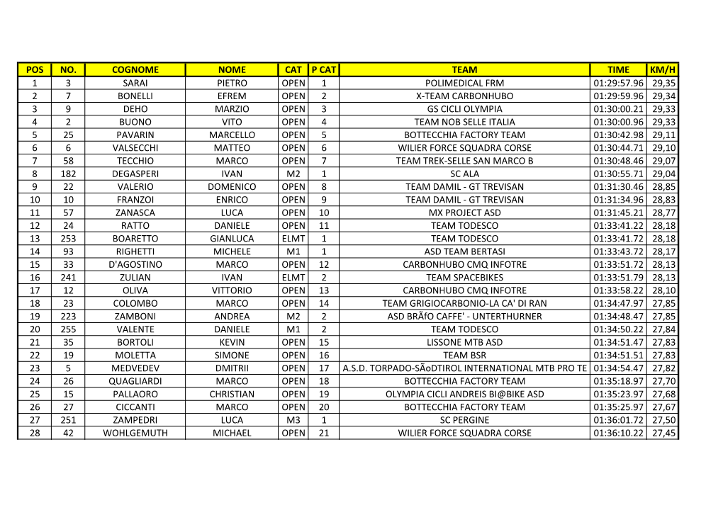 Mtb Asd 01:34:51.47 27,83 22 19 Moletta Simone Open 16 Team Bsr 01:34:51.51 27,83 23 5 Medvedev Dmitrii Open 17 A.S.D